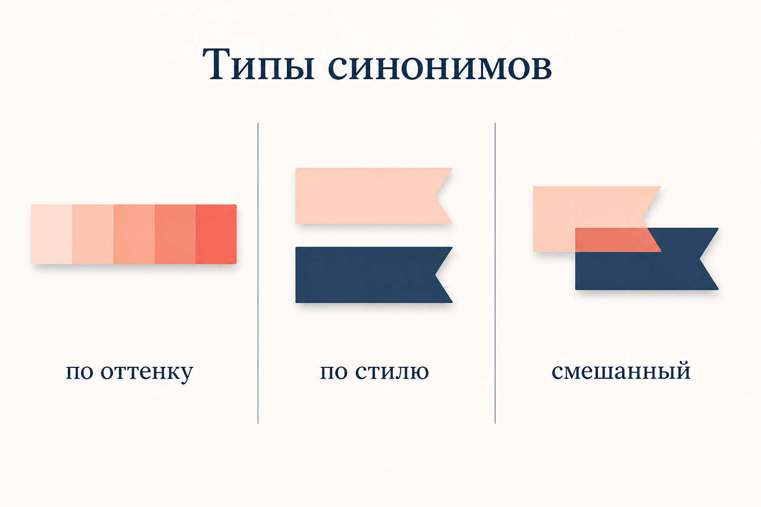 Три типа синонимов в ряду: различие по оттенку смысла, по стилю и смешанный тип с примерами