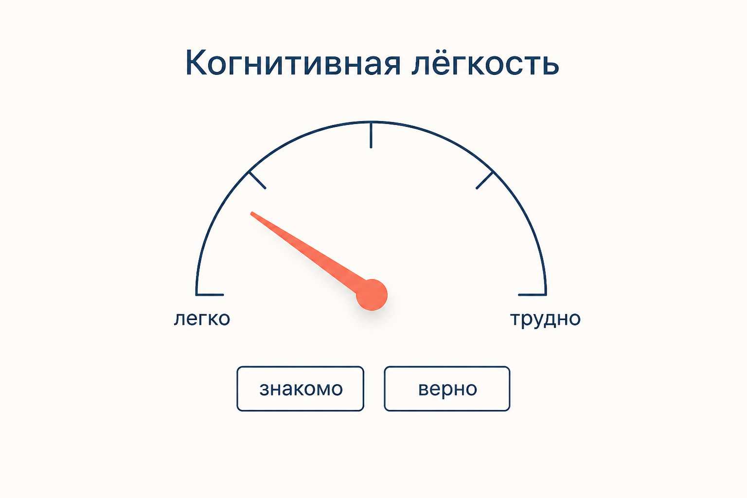 Полукруглая шкала со стрелкой в зоне «легко» и двумя тегами внизу: «знакомо» и «верно»