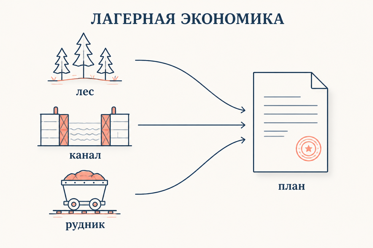 Схема лагерной экономики: лес, канал, рудник и плановое задание
