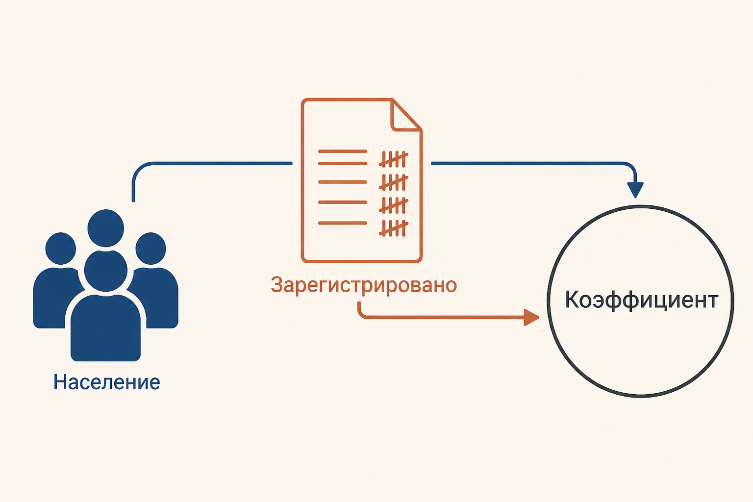 Схема расчёта коэффициента преступности через зарегистрированные случаи и население