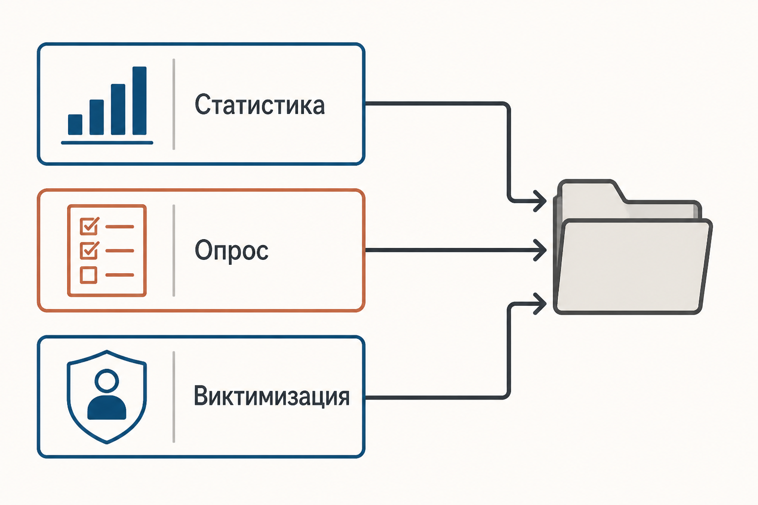 Три взаимодополняющих источника криминологических данных: статистика, опрос и виктимизация