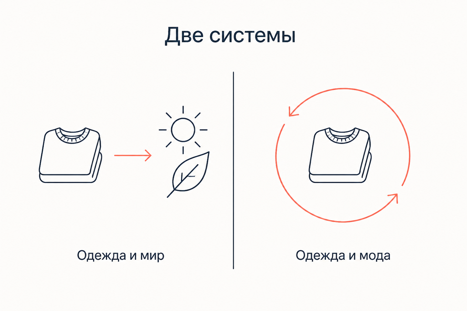 Две системы Барта: слева одежда указывает на мир, справа стрелка замыкается на самой одежде