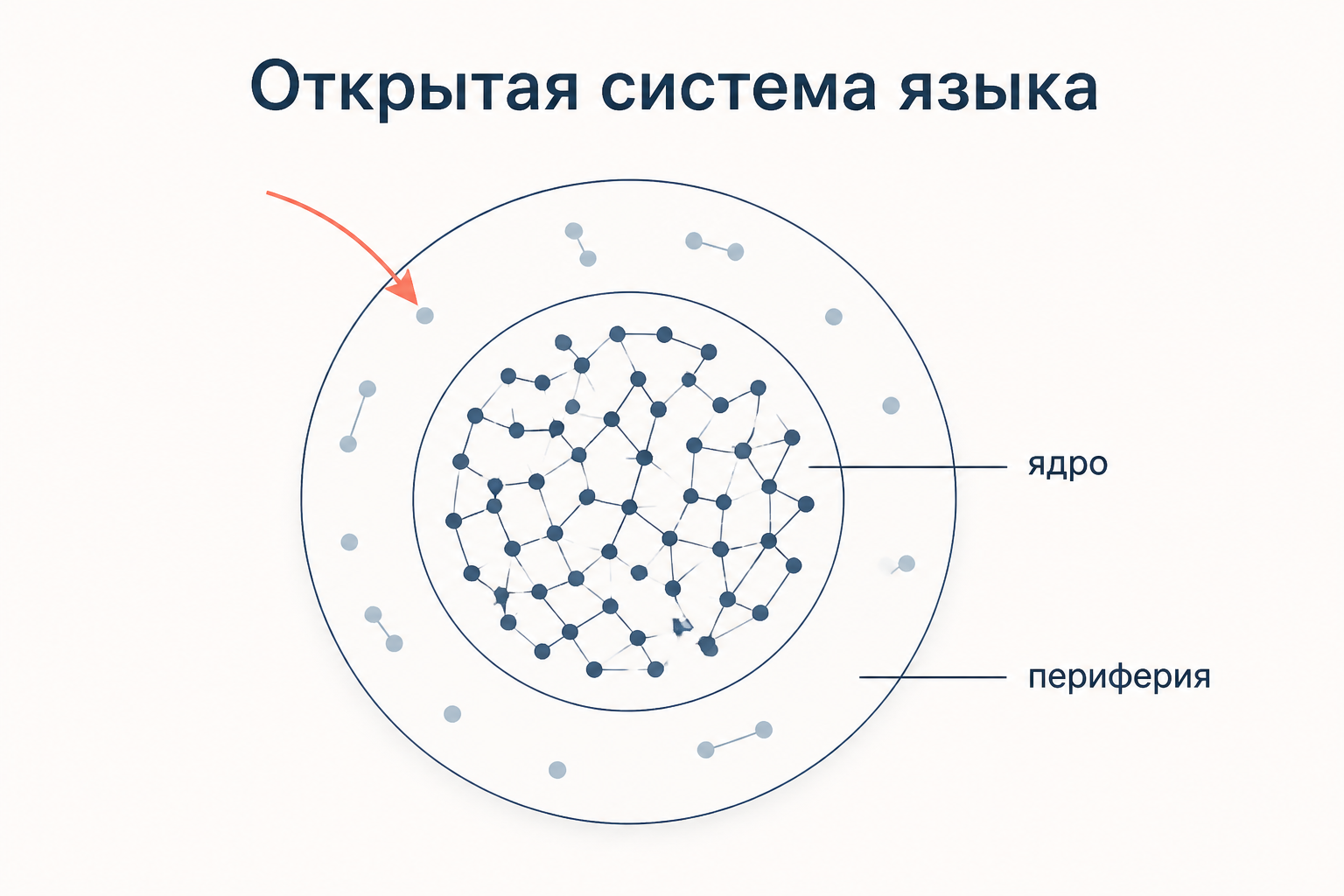 Ядро и периферия: центральные единицы плотно связаны, периферийные открыты для нового