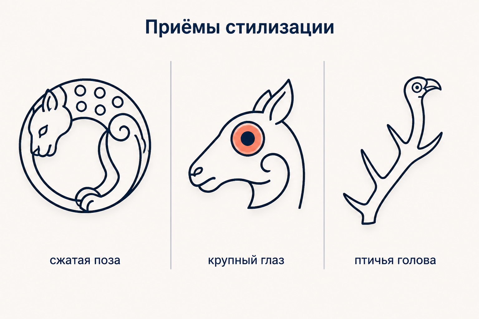 Три приёма скифской стилизации: сжатая поза зверя, укрупнённый глаз и превращение отростка рога в птичью голову