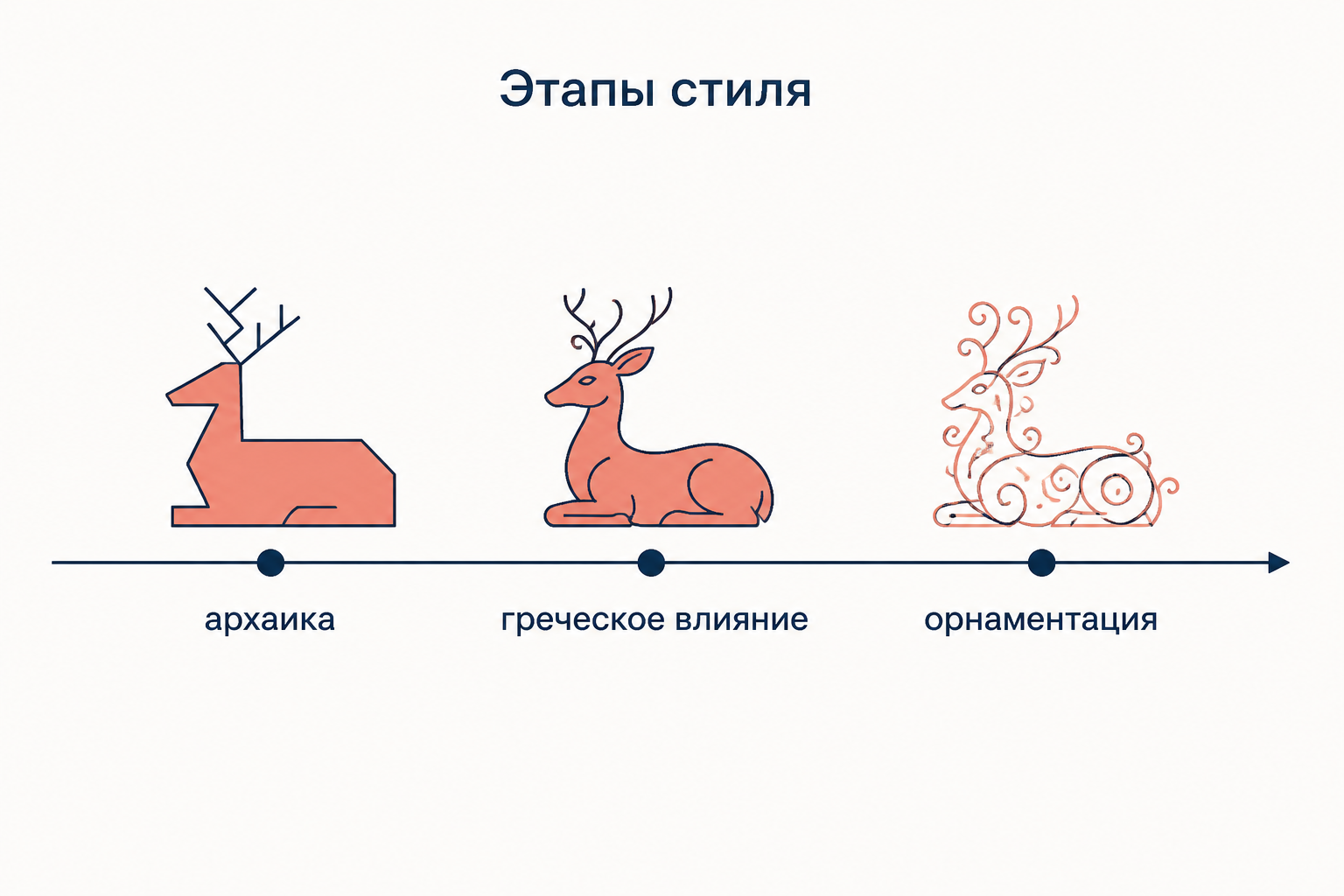 Этапы скифского звериного стиля: обобщённая архаика, натурализм под влиянием греков и поздняя орнаментация
