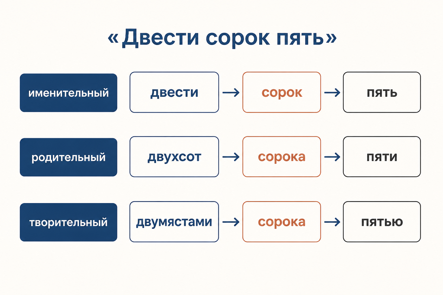 Падежная цепочка составного числительного «двести сорок пять» с выделенными окончаниями