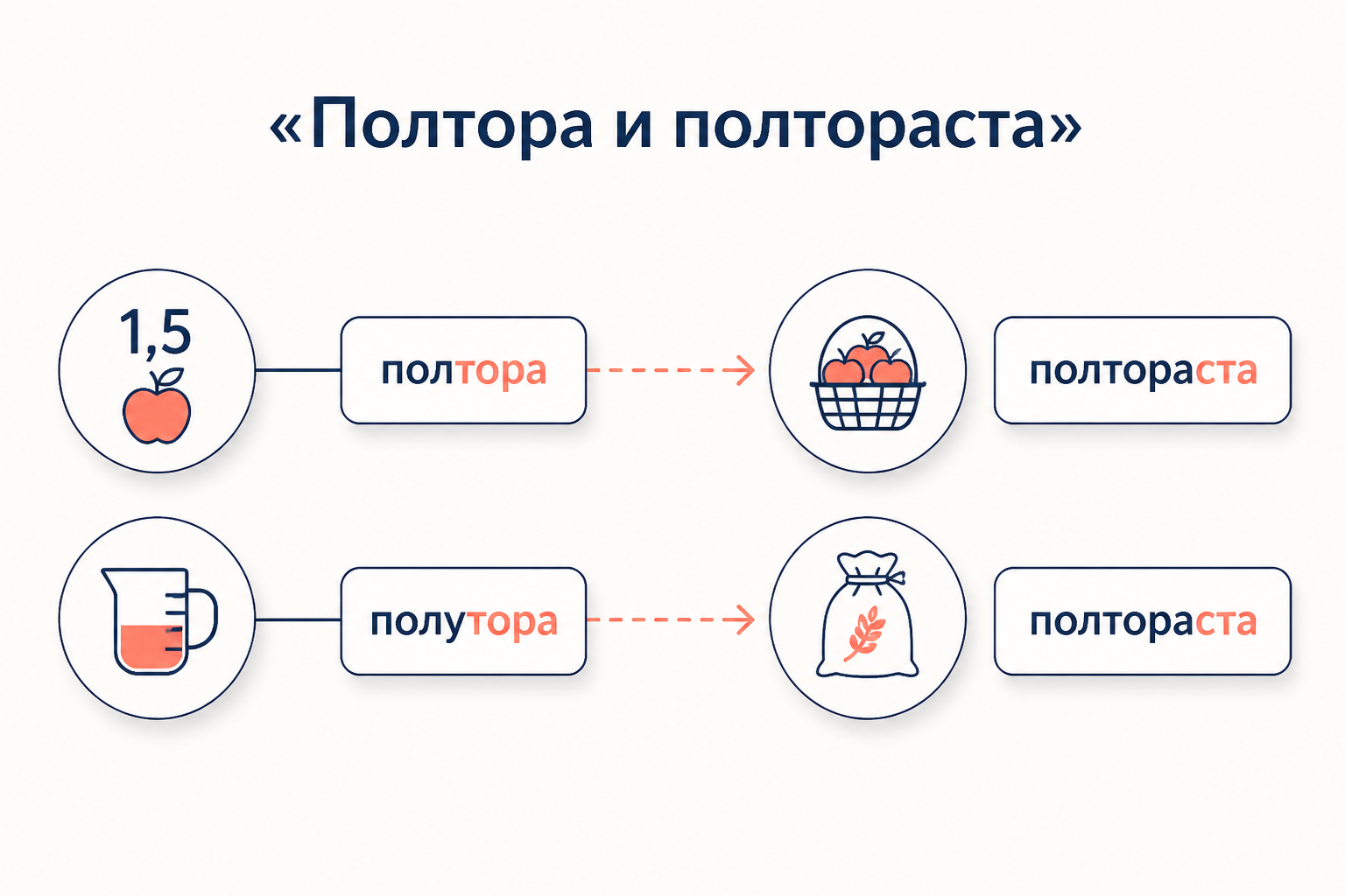 Две падежные формы числительных «полтора» и «полтораста» в учебной схеме