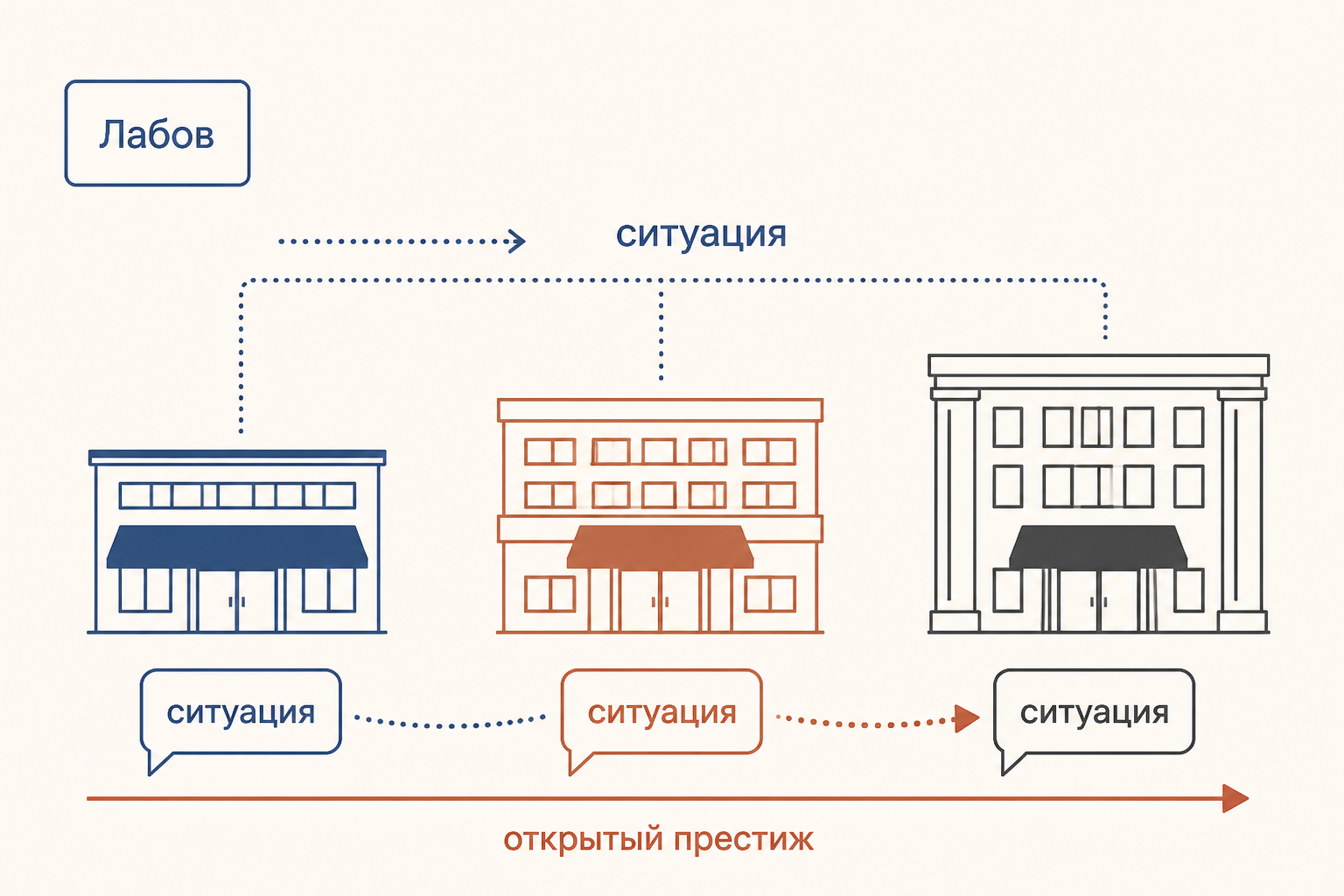 Лабов и открытый престиж: три универмага, ситуация вопроса и переход от разговорной к более формальной речи