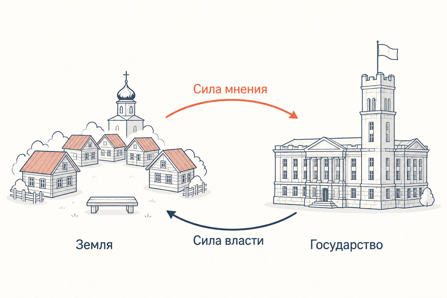 Деревня с подписью «Земля» и дворец с подписью «Государство», между ними стрелки «Сила мнения» и «Сила власти»