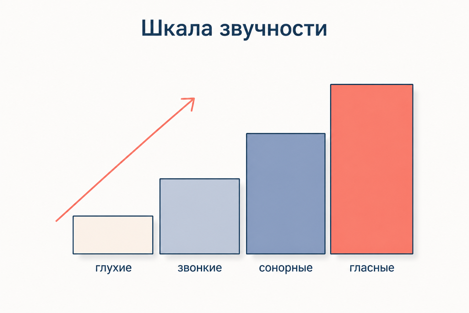 Шкала звучности из четырёх ступеней: от глухих шумных к гласным