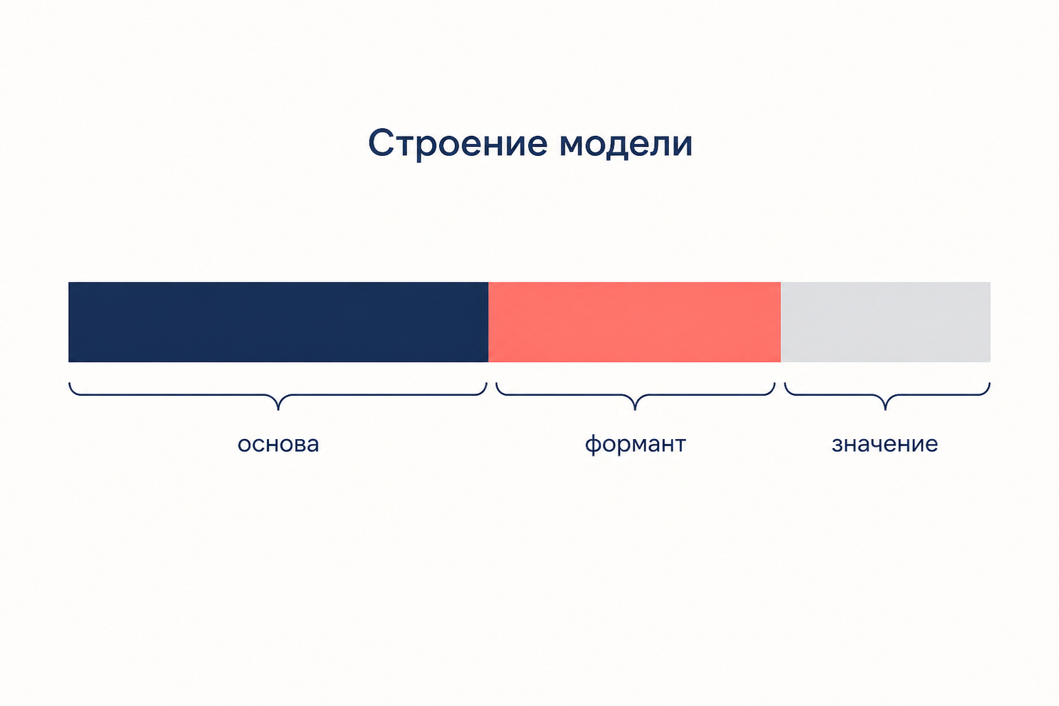 Строение словообразовательной модели: производящая основа плюс словообразовательный формант дают производное слово с деривационным значением