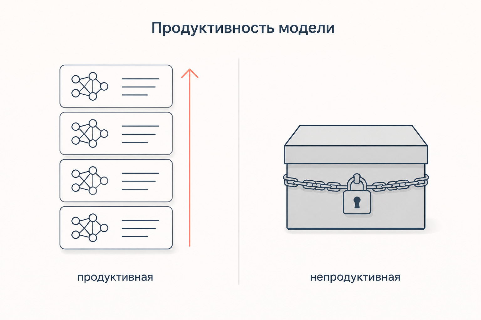 Сравнение продуктивной и непродуктивной словообразовательной модели: живая схема даёт новые слова, застывшая существует только в готовых словах
