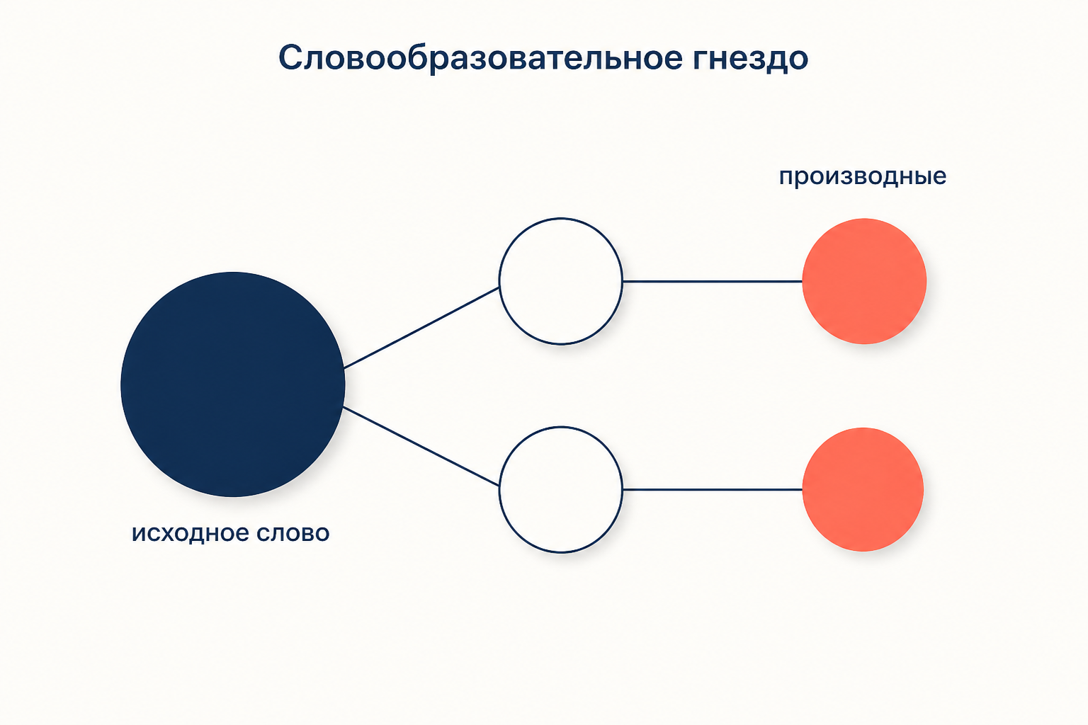 Словообразовательное гнездо: от исходного слова расходятся цепочки производных разных ступеней деривации