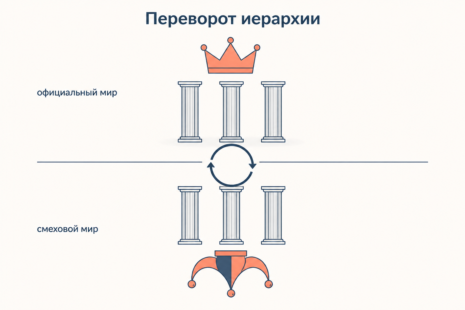 Официальная культура и смеховой мир: схема переворачивания иерархии
