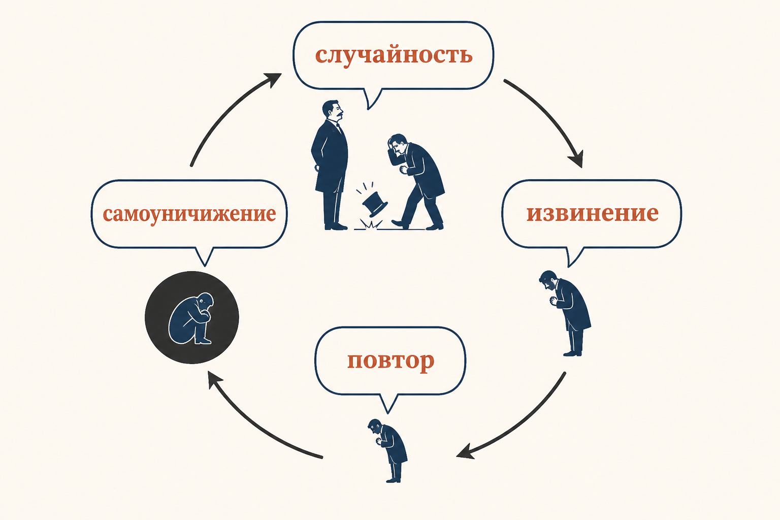 Повторяющиеся круги извинений вокруг одной театральной случайности, переходящие в замкнутый гротескный лабиринт