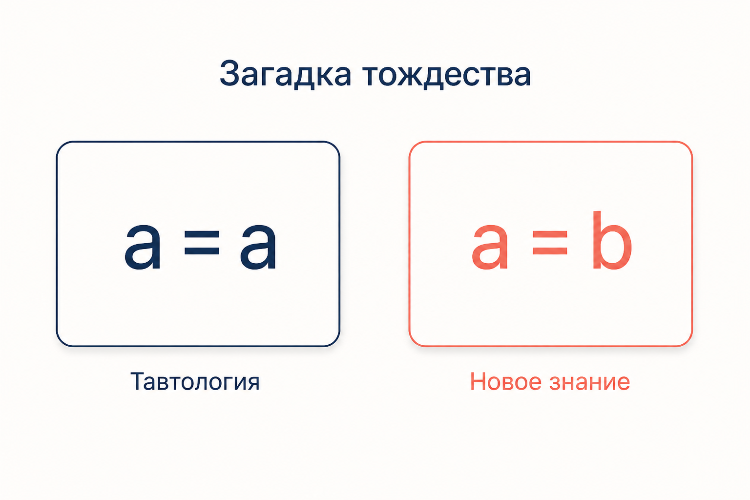 Два равенства: a = a не сообщает ничего, a = b при той же истинности даёт новое знание
