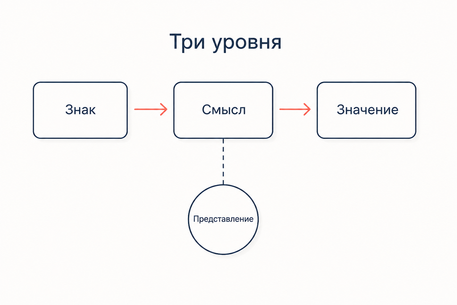 Три уровня: знак выражает смысл, смысл ведёт к значению, представление остаётся у отдельного человека