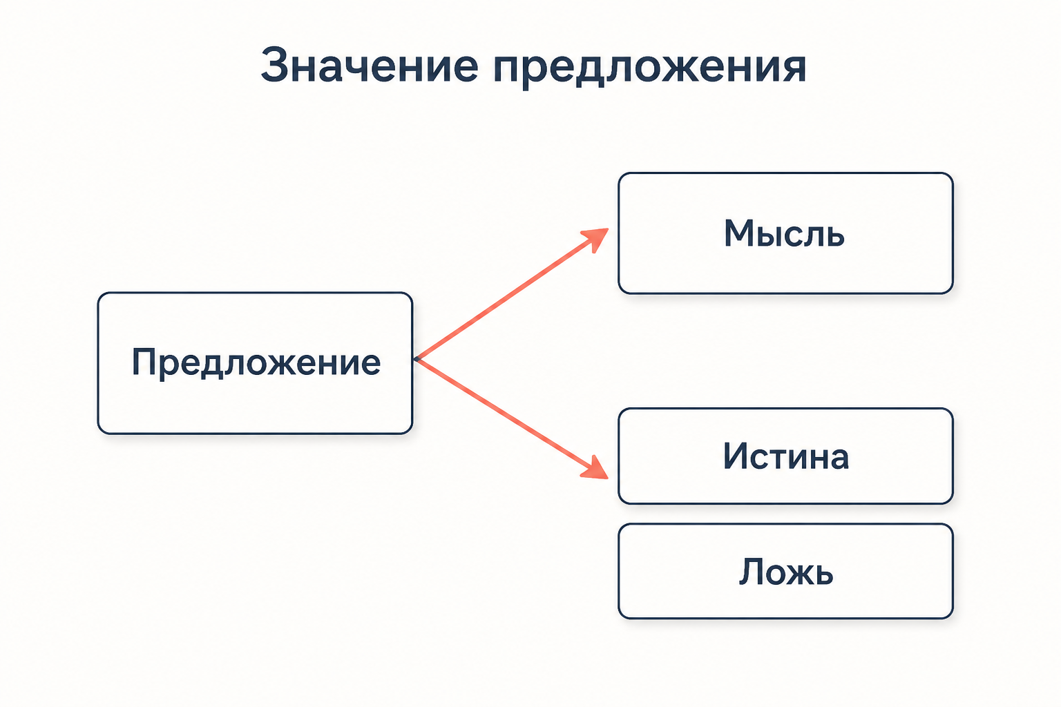 Предложение выражает мысль как свой смысл, а обозначает истинностное значение: Истину или Ложь