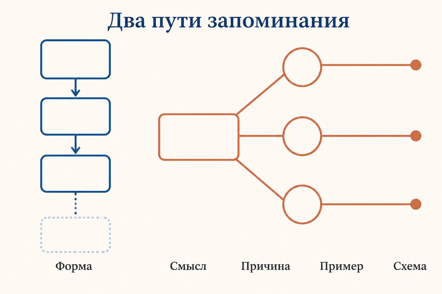 Сравнение двух путей запоминания: бессмысленная цепочка слогов и понятие, связанное с причиной, примером и опорной схемой