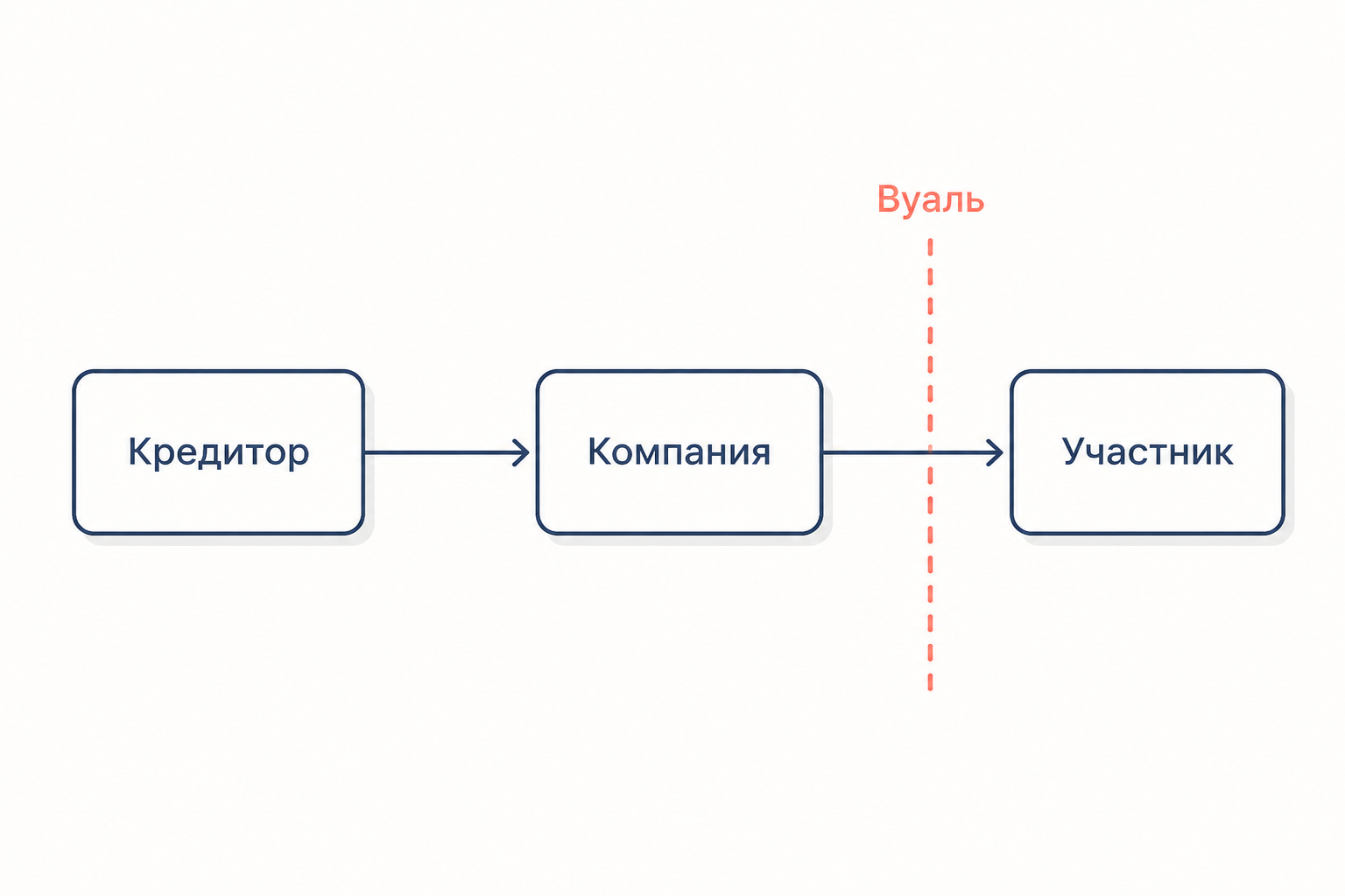 Кредитор идёт за долгом к компании, а при снятии вуали проходит сквозь неё к участнику