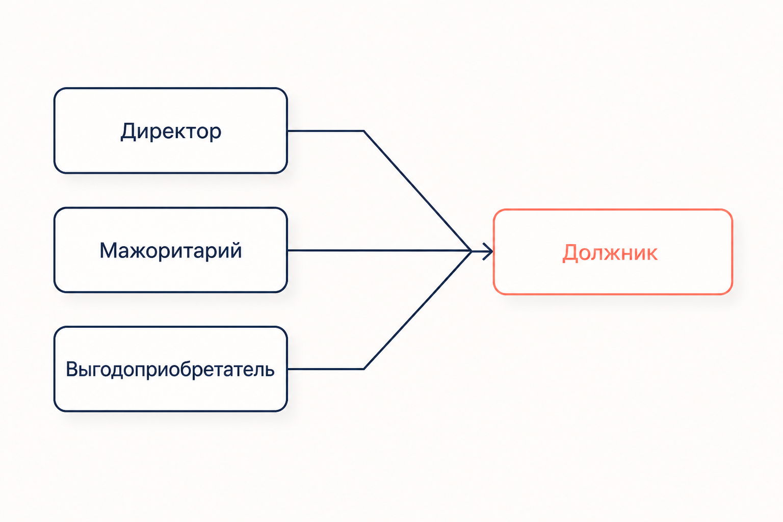 Кто признаётся контролирующим лицом: директор, мажоритарный участник и выгодоприобретатель