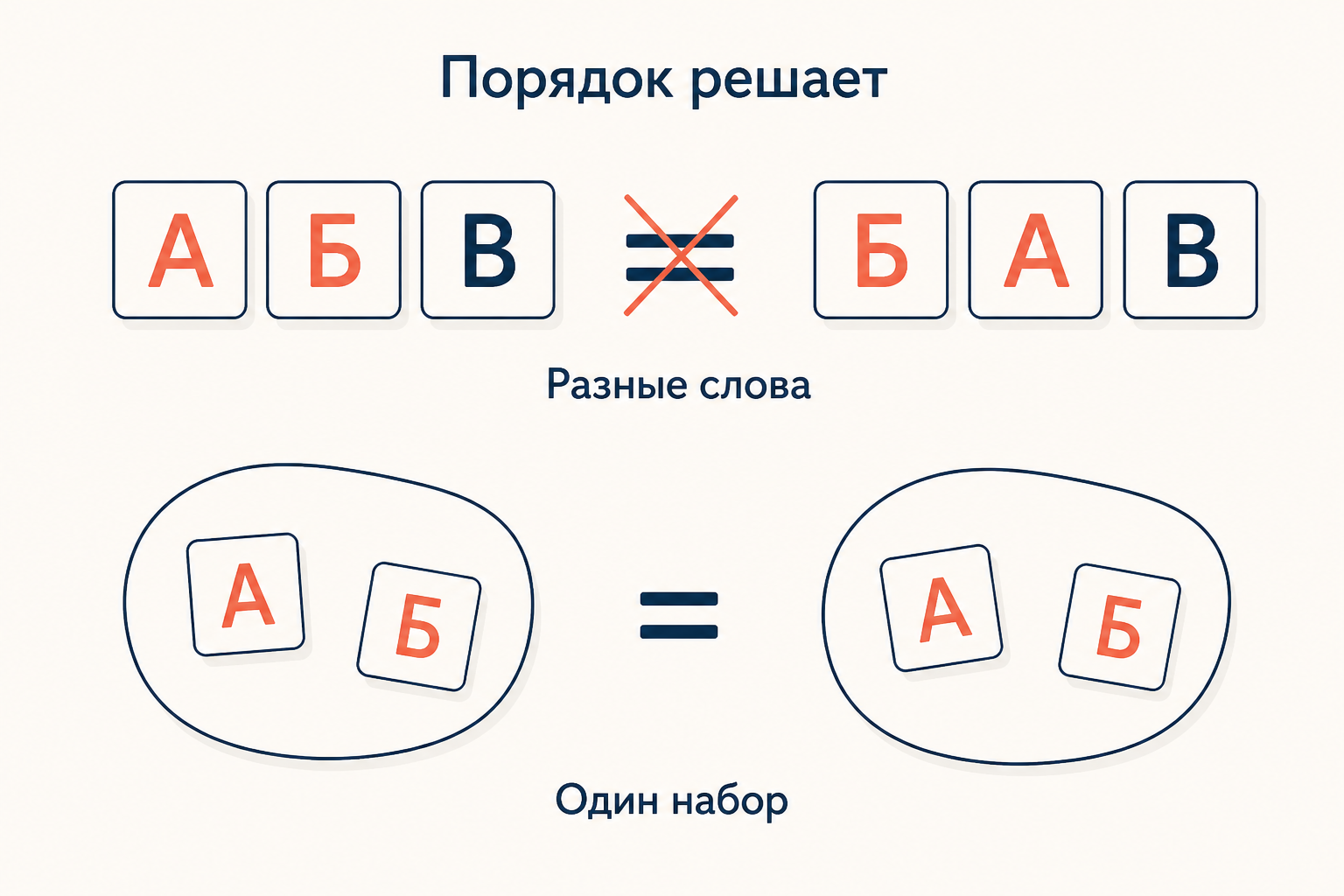 Сравнение двух записей из одних и тех же букв в разном порядке как разных слов и двух неупорядоченных наборов тех же букв как одного набора