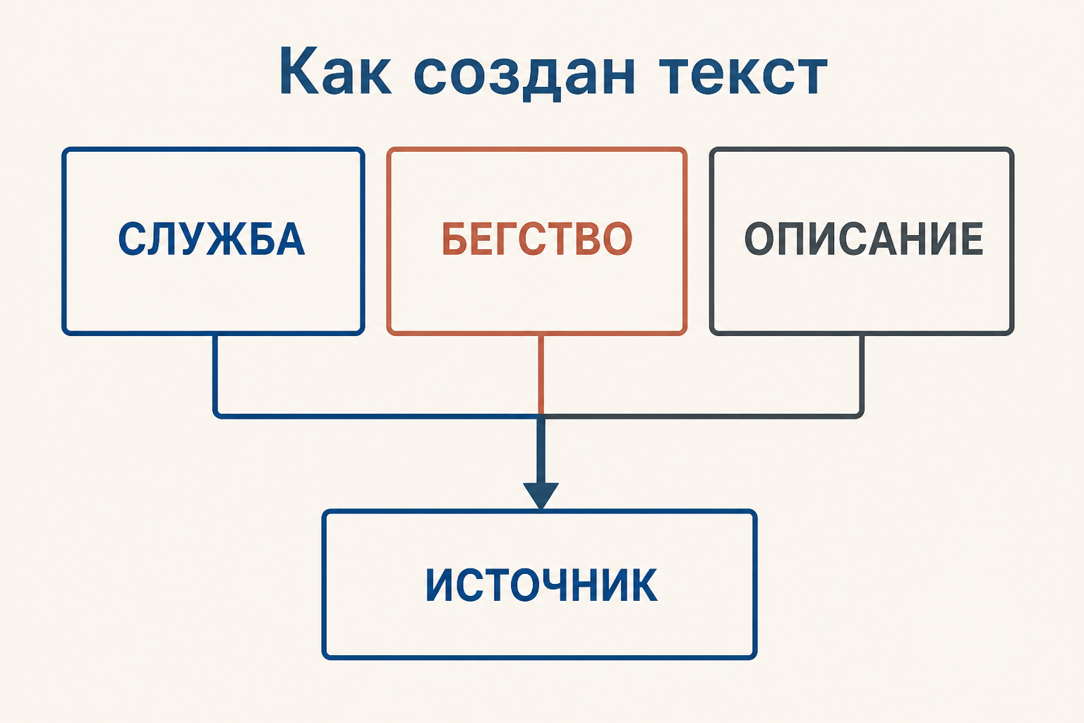 Схема создания сочинения Котошихина: служба, бегство и описание России