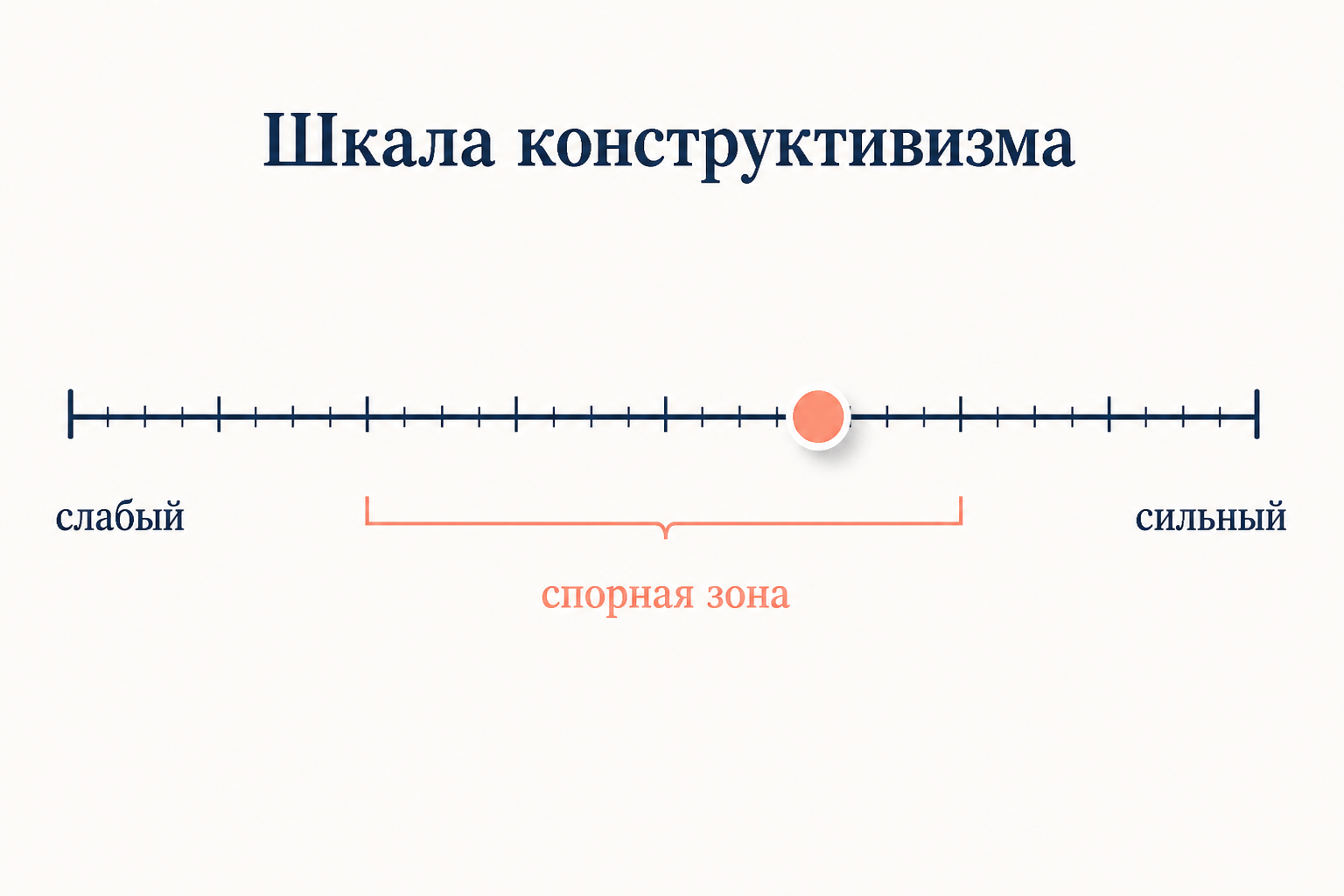 Шкала конструктивизма от слабой версии к сильной со спорной зоной посередине