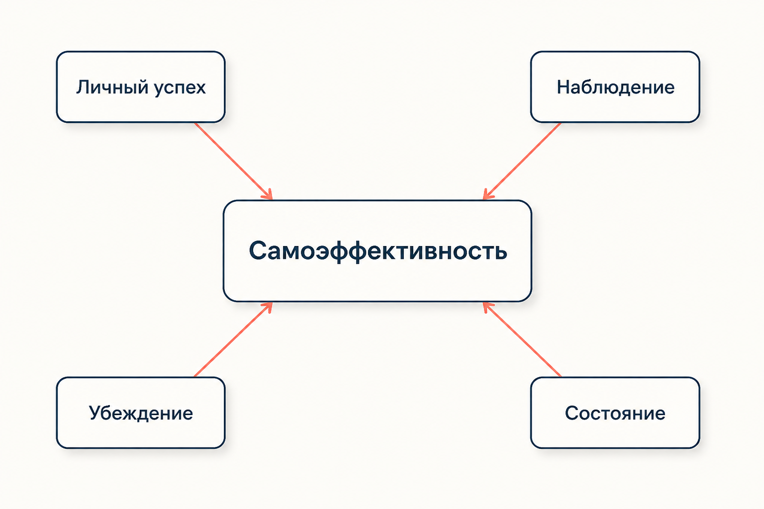 Четыре источника самоэффективности: личный успех, наблюдение за моделью, убеждение и трактовка своего состояния
