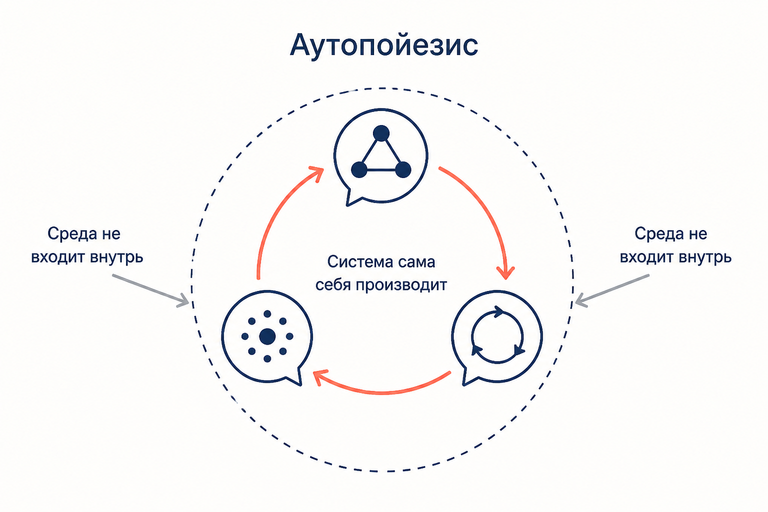 Схема аутопойезиса: коммуникации по кругу порождают друг друга внутри замкнутой границы, раздражения среды останавливаются на ней