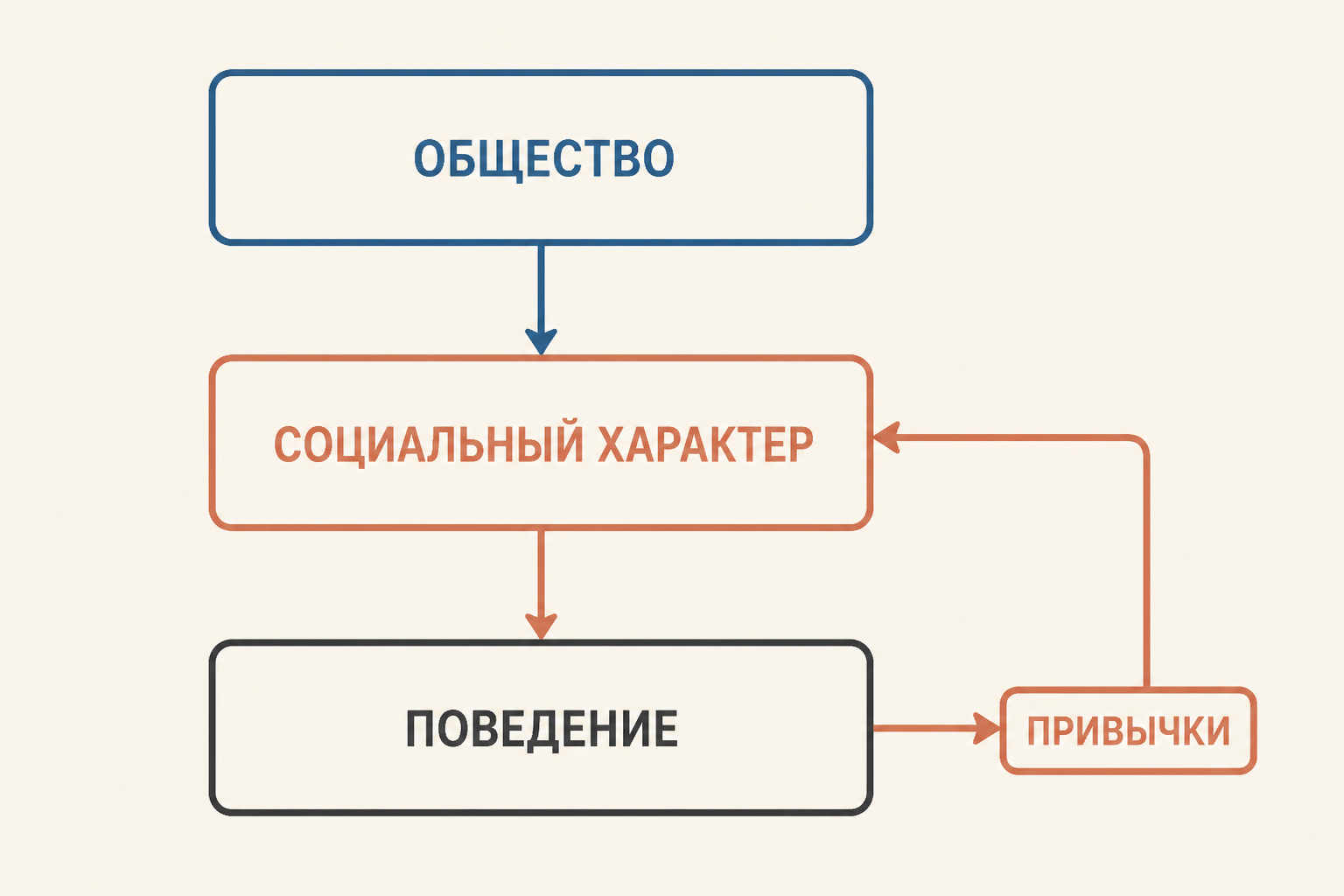 Схема связи общества, социального характера и повседневного поведения