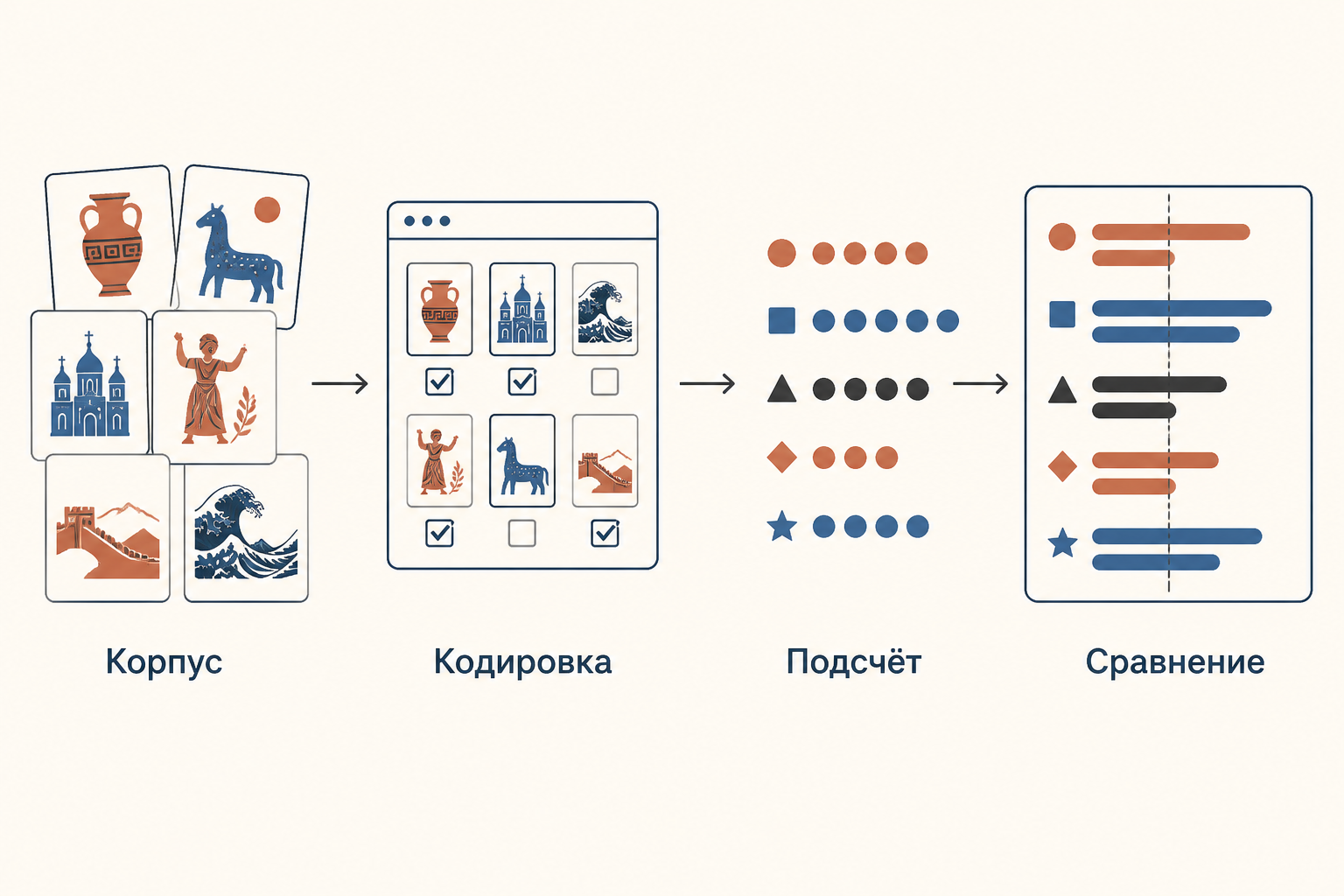 Метод Сорокина: корпус произведений, правила кодировки, подсчёт долей и сравнение культурных периодов