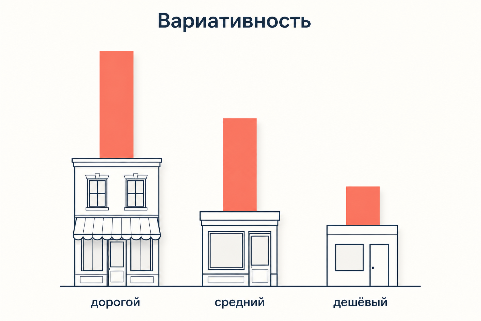 Вариативность по Лабову: три универмага разного престижа и убывающая доля произношения r от дорогого к дешёвому