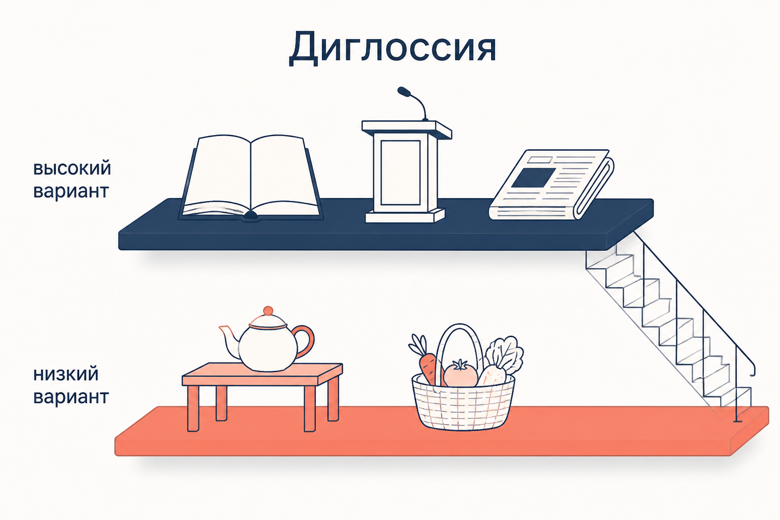 Диглоссия: высокий вариант языка на верхнем уровне с книгой и кафедрой, низкий вариант на нижнем с домашней кухней и рынком