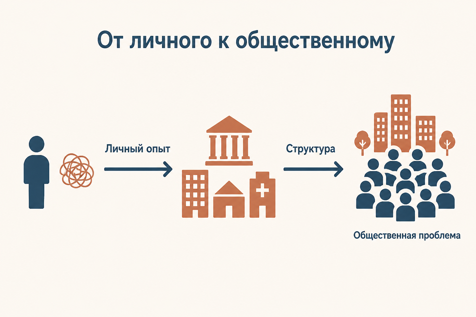 Переход от личной трудности к общественной проблеме: биография человека связана с историческим контекстом и институтами