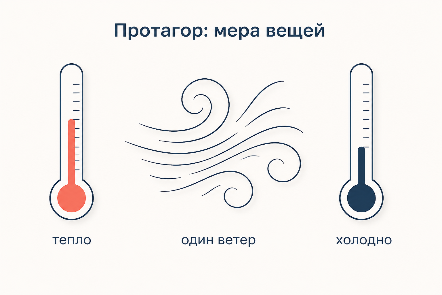 Тезис Протагора о мере вещей: один ветер, тёплый для одного и холодный для другого