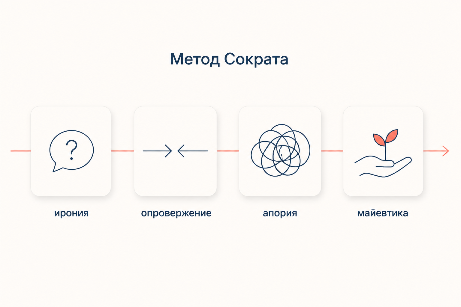 Метод Сократа по тактам: ирония, опровержение, апория, майевтика