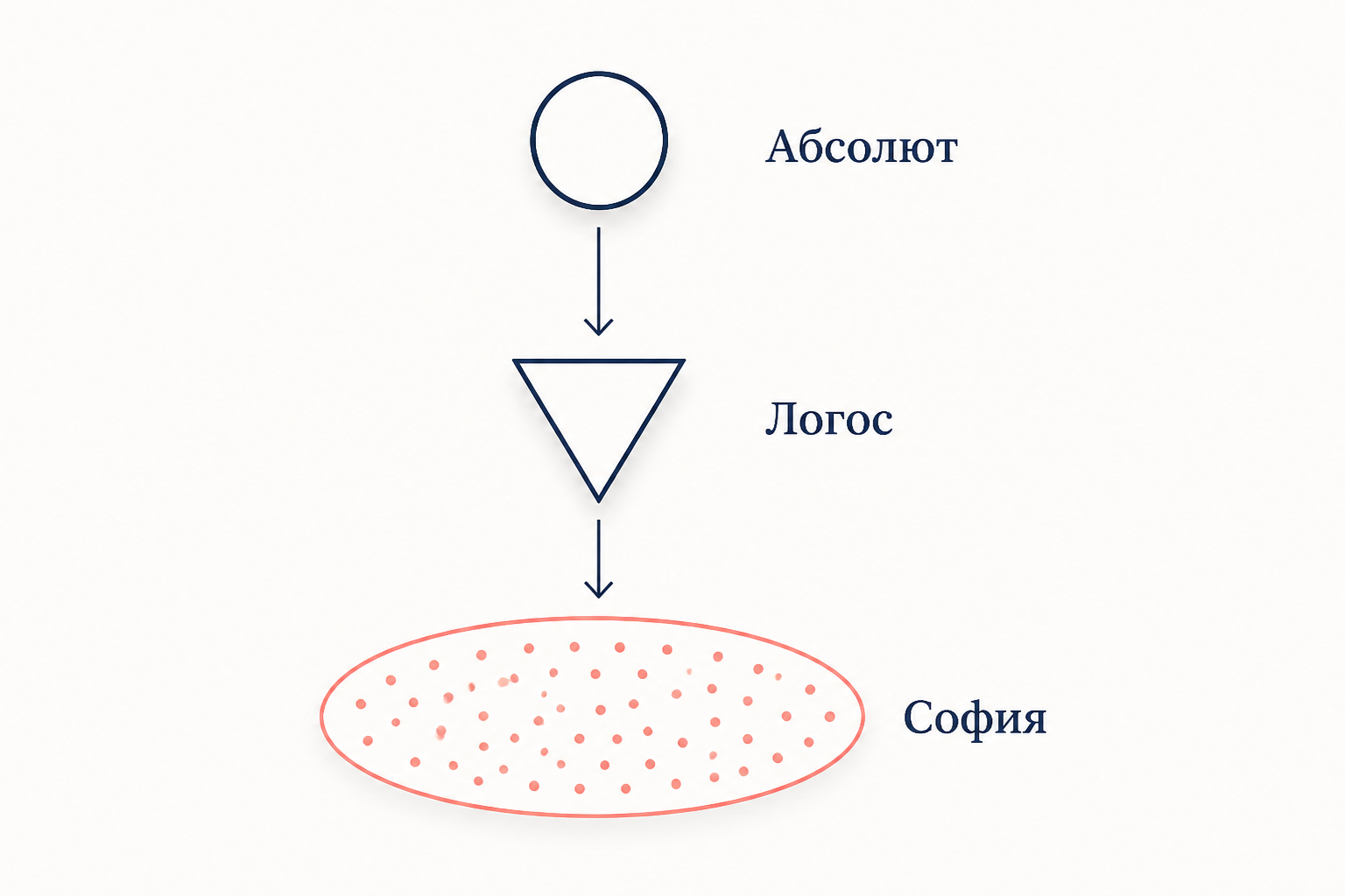 Схема всеединства Соловьёва: Абсолют, деятельный Логос и София как осуществлённая идея, обнимающая тварный мир