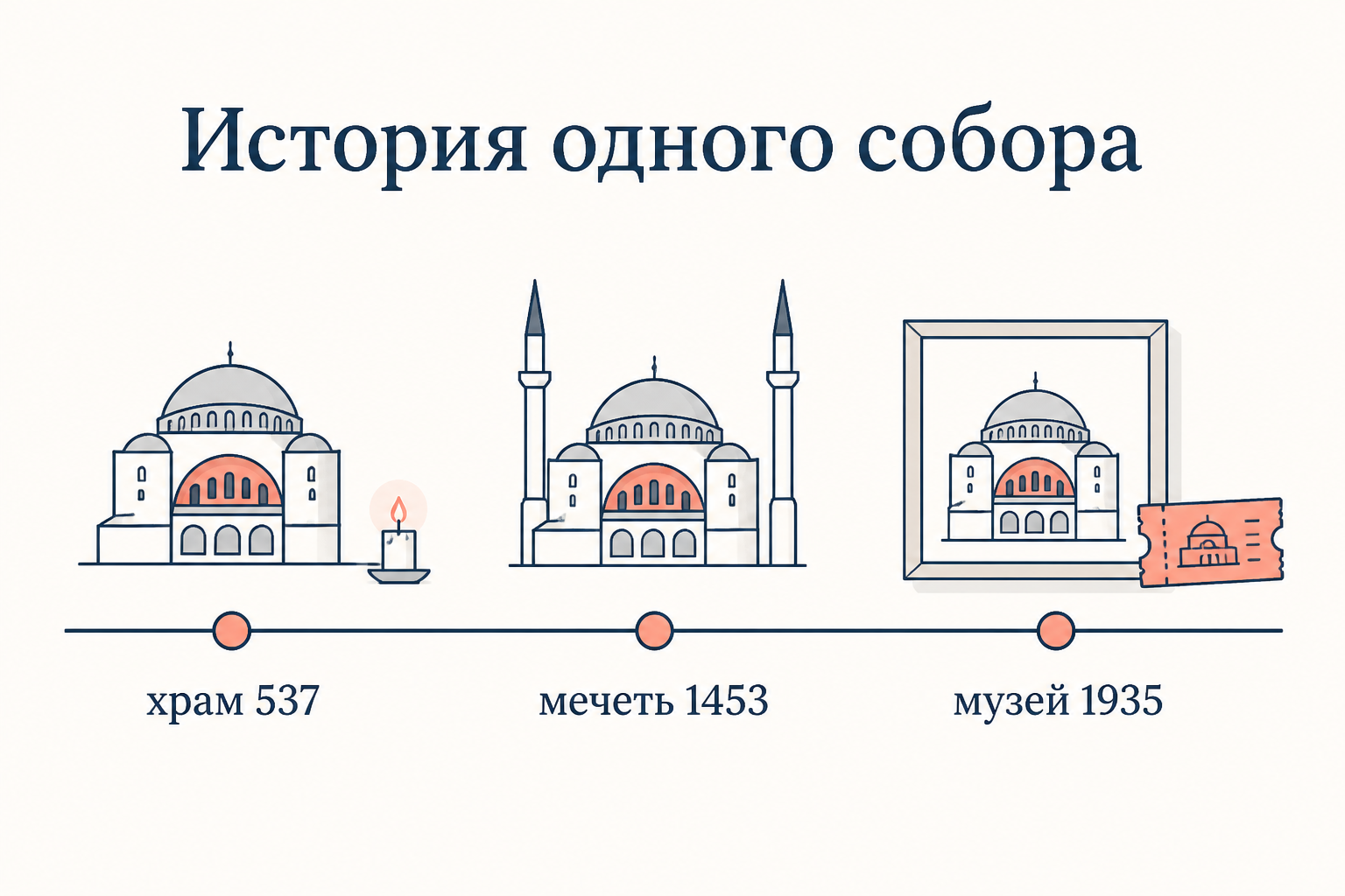 Хронология смены статусов Софийского собора: христианский храм с 537 года, мечеть с 1453 года, музей с 1935 года