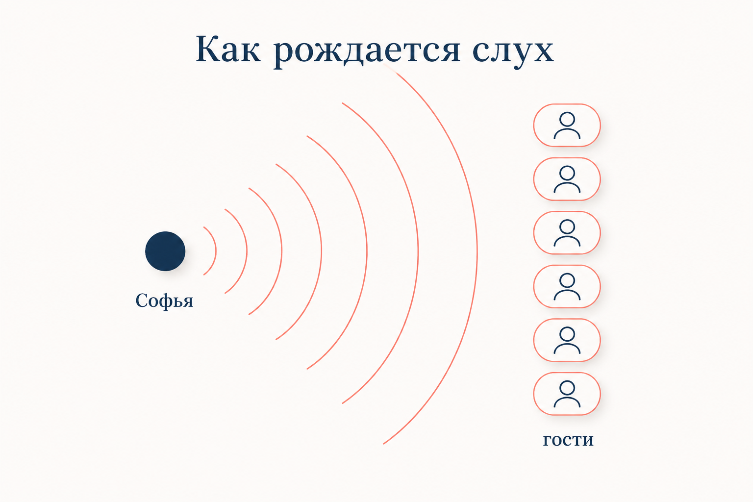 Схема распространения слуха: от одной реплики Софьи до общего мнения бала