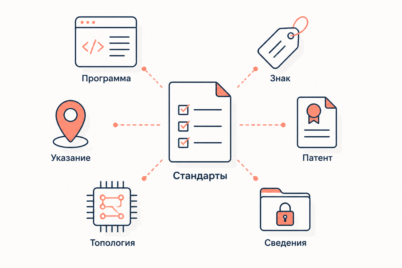 Группы объектов ТРИПС: программа, товарный знак, географическое указание, патент, топология и закрытые сведения объединены общей рамкой минимальных стандартов.