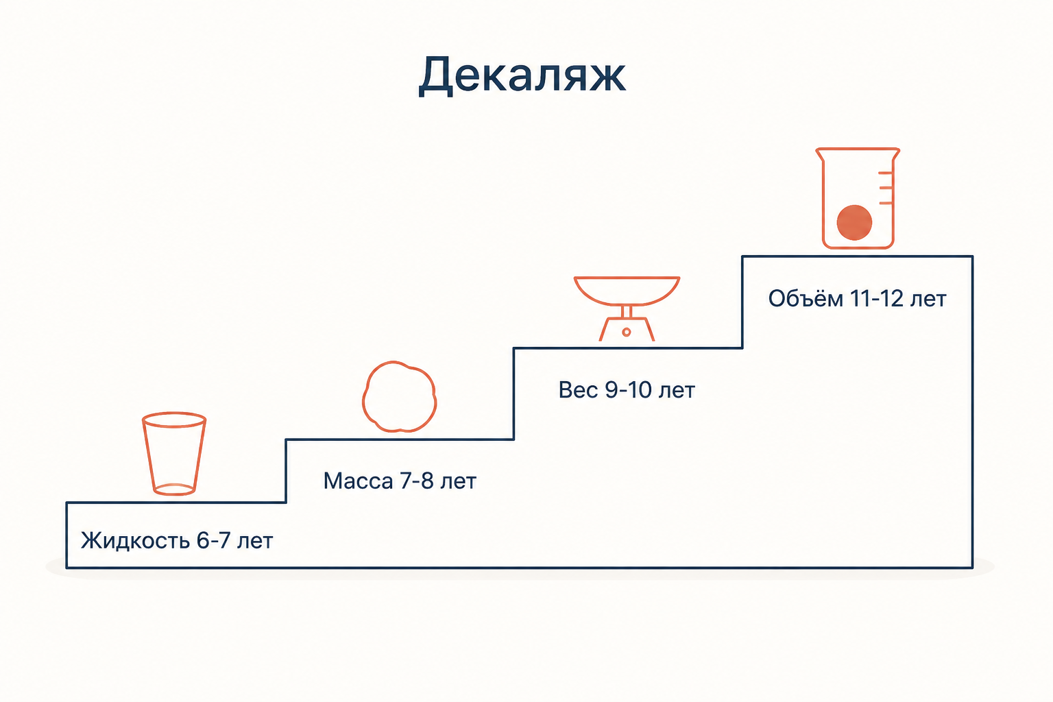 Горизонтальный декаляж: пробы на сохранение решаются ступенями, от жидкости в шесть лет до объёма в одиннадцать