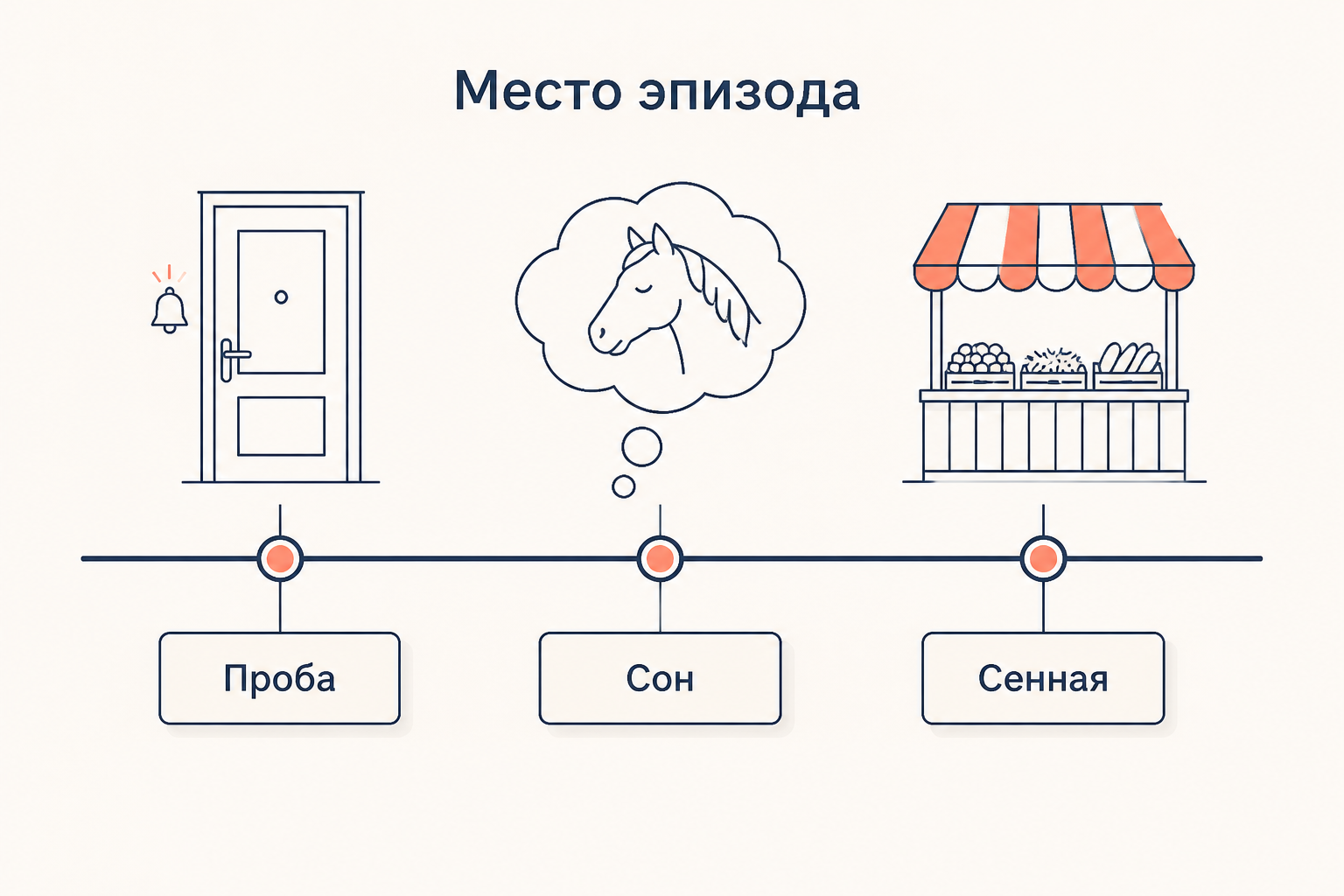 Место сна в композиции части I: проба, сон и разговор на Сенной
