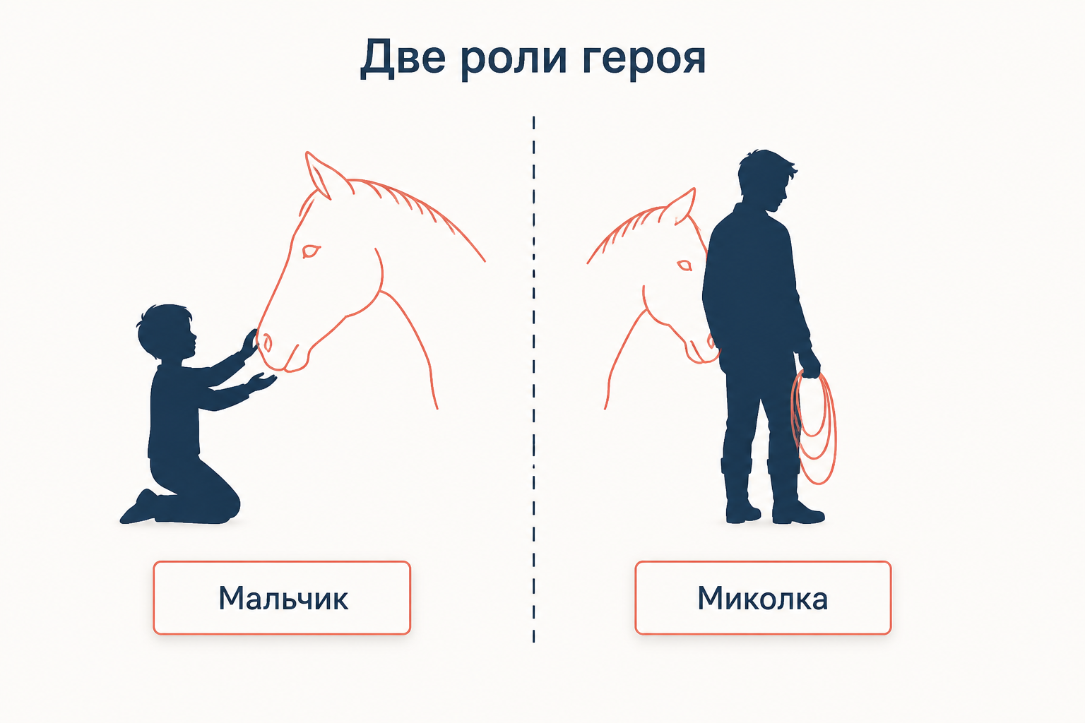Две роли героя во сне: сострадающий мальчик и Миколка как право сильного