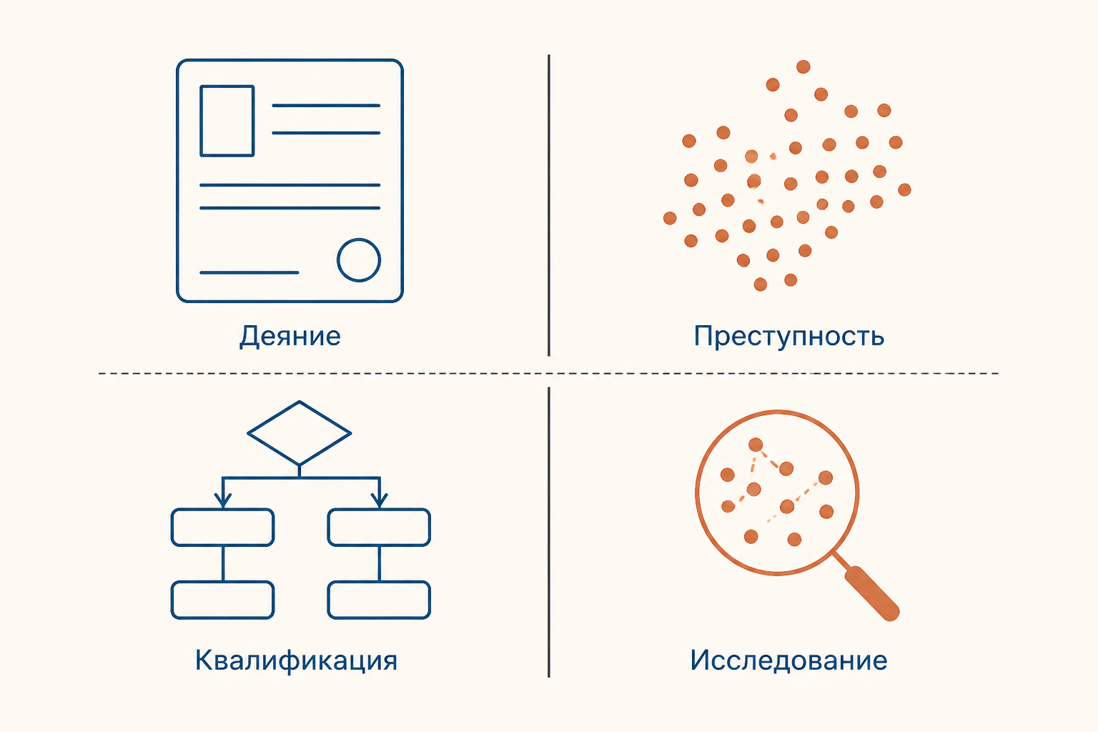 Схема двух уровней анализа: уголовное право рассматривает деяние, а криминология исследует преступность и предупреждение