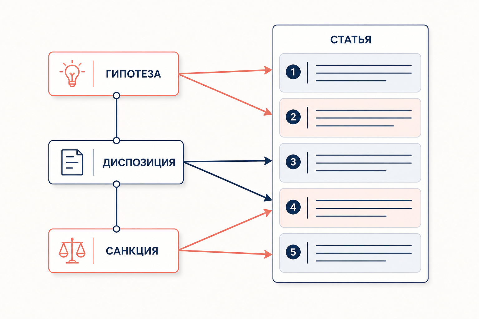 Логическая норма показана как три связанных элемента, а статья закона как текстовый контейнер