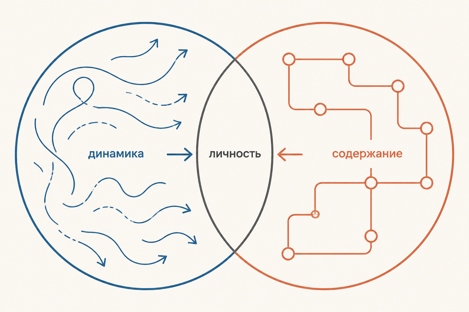 Схема соотношения темперамента и характера: динамика и содержание сходятся в личности