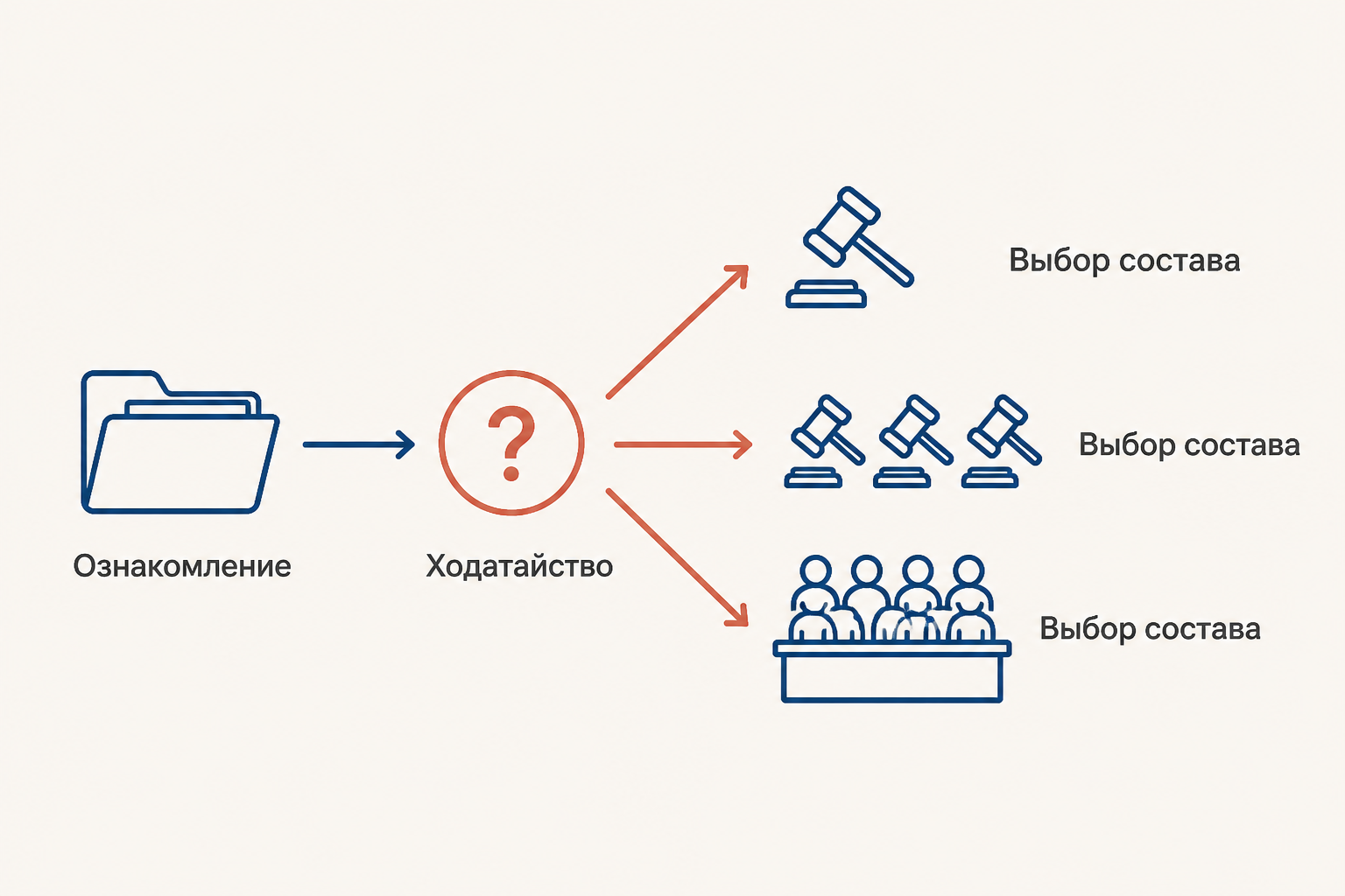 Схема выбора состава суда: ознакомление с делом, ходатайство и выбор состава