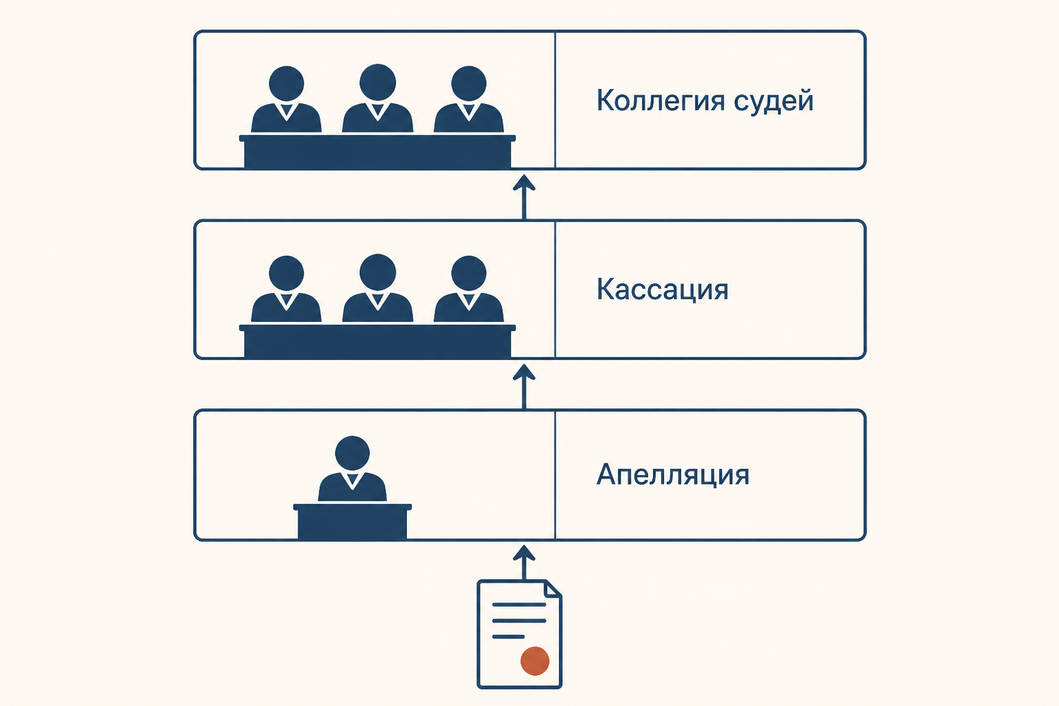 Схема проверки судебных решений: апелляция, кассация и коллегия судей