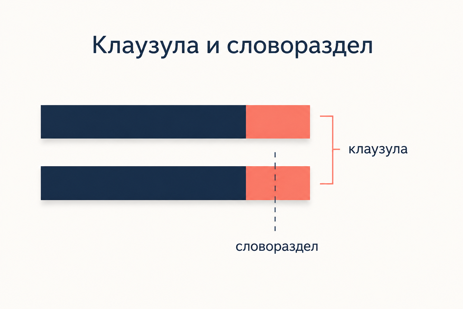 Одна клаузула в двух вариантах: слева созвучие лежит внутри одного слова, справа его разрезает словораздел